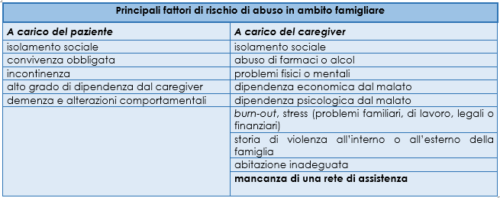 Principali fattori di rischio di abuso in ambito famigliare