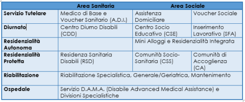 Rete dei Servizi per Disabili in Lombardia