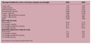 Alcune caratteristiche familiari, età media ed anzianità migratoria degli stranieri che svolgono assistenza domiciliare in Lombardia, 2004 e 2009.