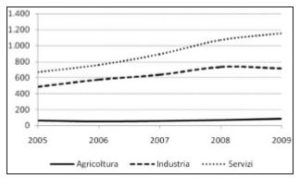 Occupati stranieri per settore di attività economica (migliaia di unità). Italia, 2005-2009