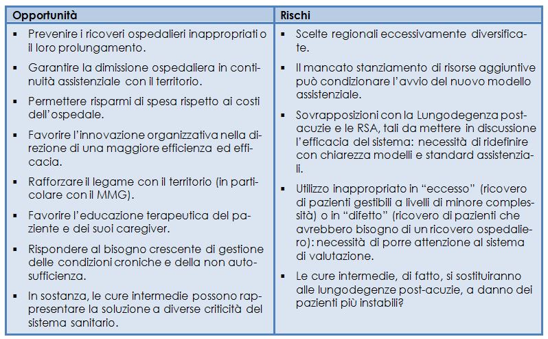 Le Cure Intermedie In Italia: Riflessioni Su Un Percorso In Atto - I ...