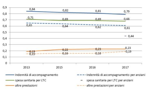 Spesa per Long-Term Care, Italia 2013-2017