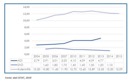 Andamento della copertura (%over 65) per tipologia di intervento LTC. Anni 2004-2015 