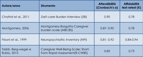 Principali caratteristiche psicometriche degli strumenti di valutazione del burden del caregiver 