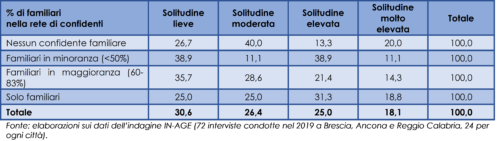 Relazione fra la percentuale di familiari nella rete dei confidenti e il livello di solitudine delle persone anziane intervistate (distribuzione percentuale), 2019