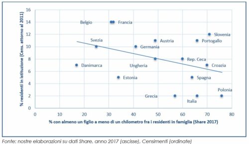 Ultraottantenni: prossimità abitativa con i figli e proporzione di residenti in istituzione in 16 paesi europei