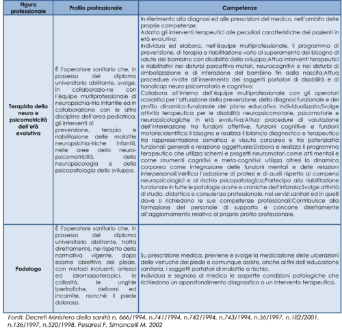 Profilo professionale e competenze delle professioni sanitarie riabilitative 