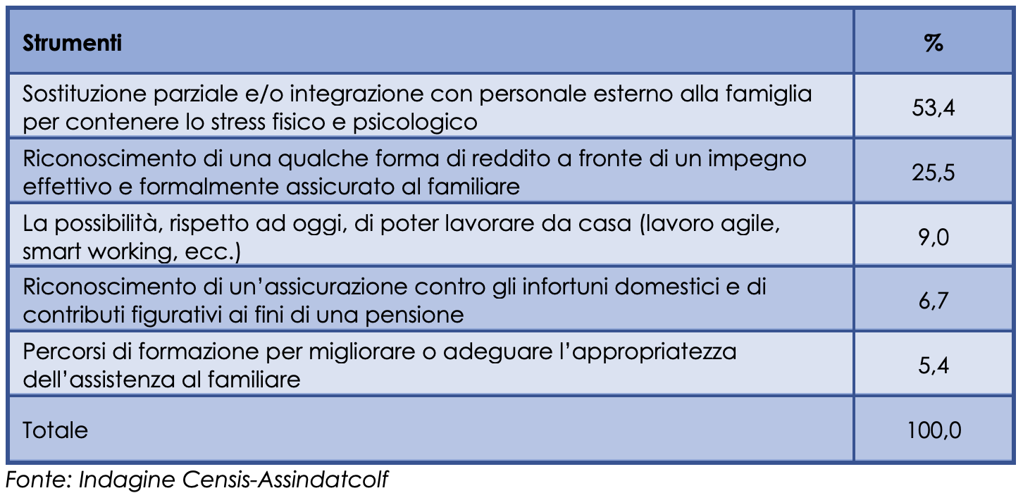 Un’indagine Sugli Anziani Non Autosufficienti: Le Scelte Delle Famiglie ...