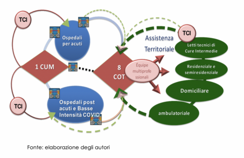 Figura 2 - Nuovo modello di transizione delle cure