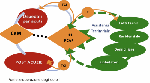 Figura 1 - Modello organizzativo di transizione delle cure