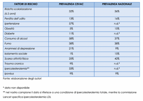 Tabella 1 - Dati di prevalenza dei fattori di rischio modificabili per la demenza nel campione esaminato, in confronto ai dati degli over 65 del sistema di sorveglianza PASSI D’Argento, ISS.