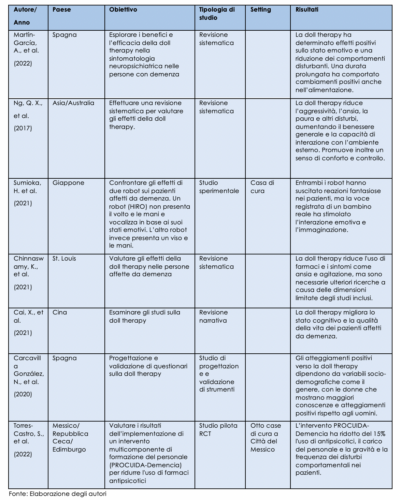 Tab. 1.b: Sintesi degli studi inclusi