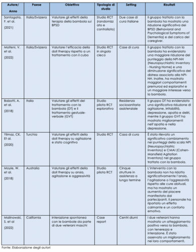 Tab. 1: Sintesi degli studi inclusi